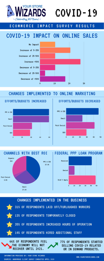 Your Store Wizards COVID19 eCommerce Impact Survey Results